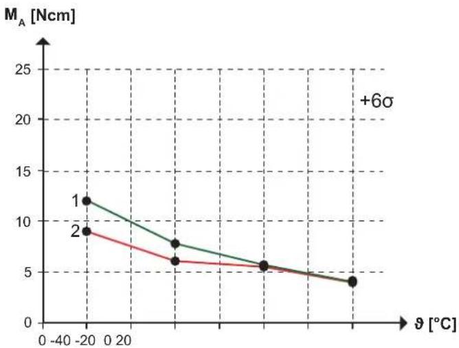 IFM RM901S - Couples de démarrage - 1