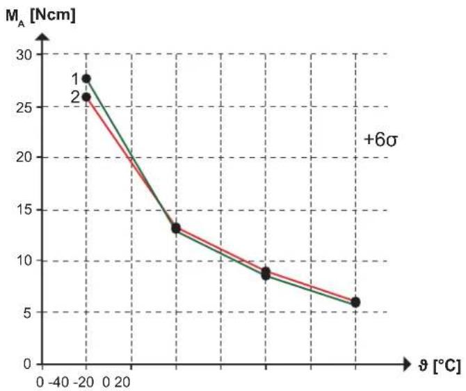 IFM RM901S - Couples de l'arbre - 2