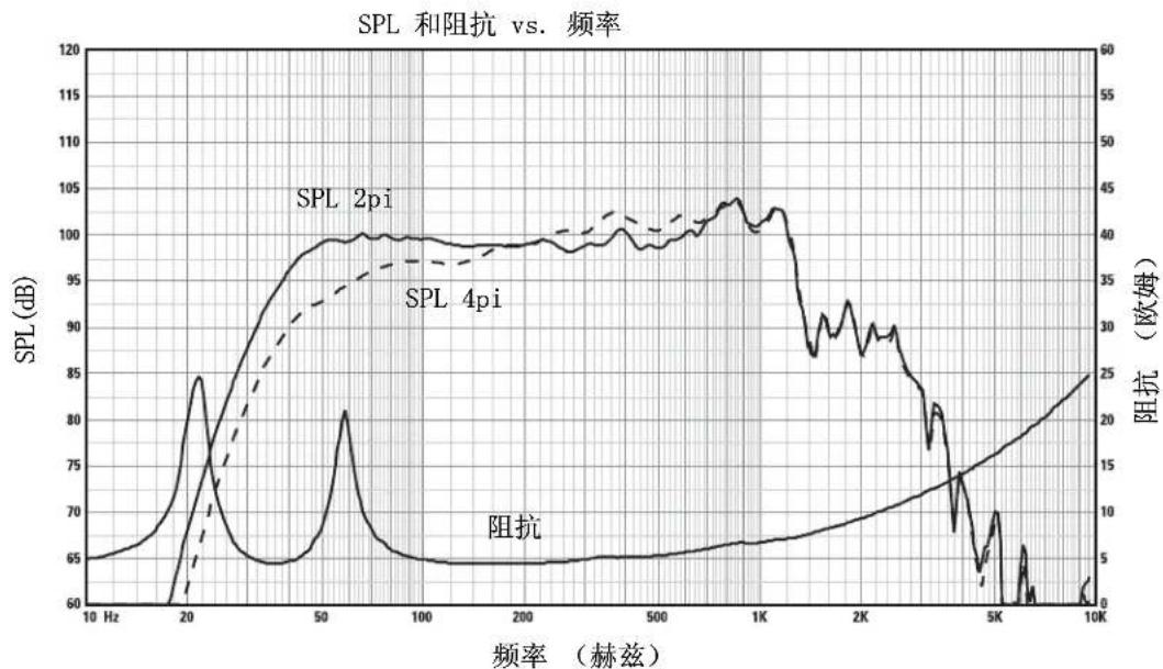 QSC SC422 - LF-4215 产品规格(如有改变恕不另行通告) - 1