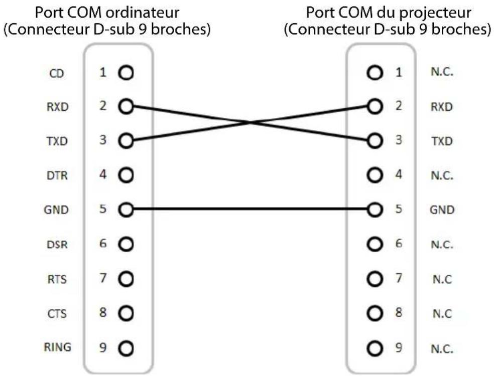 SHARP XPP601QW - Configuration du port et connexion des signaux RS232 - 1