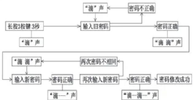 Sunding SD603 - 密码修改 - 1