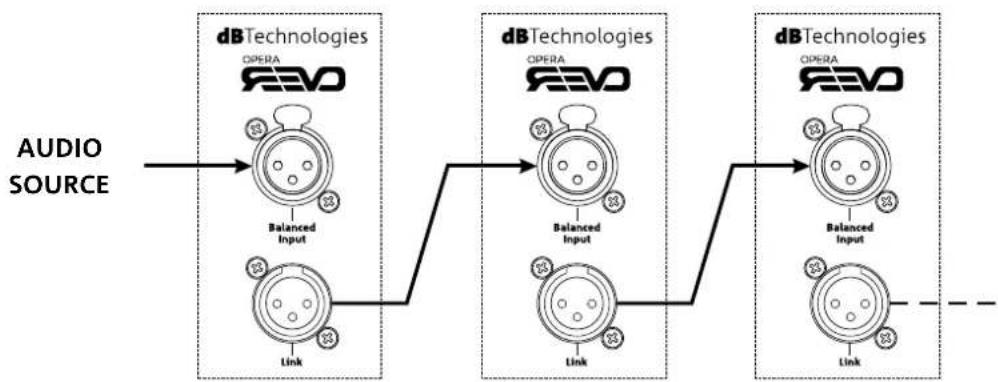 DB Technologies Opera Reevo 212 - ANSCHLUSS UND WEITERLEITUNG DES AUDIOSIGNALS - 1