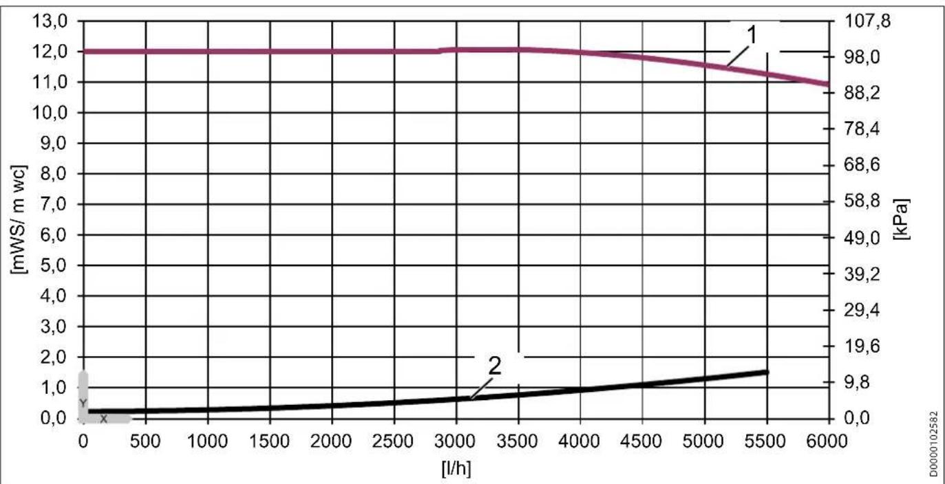 STIEBEL ELTRON PMG 2 - Diagrammi della pressione - 4