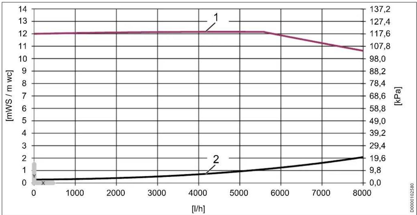 STIEBEL ELTRON PMG 2 - Druckdiagramme - 2