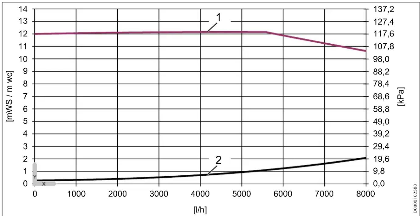 STIEBEL ELTRON PMG 2 - Diagrammi della pressione - 2
