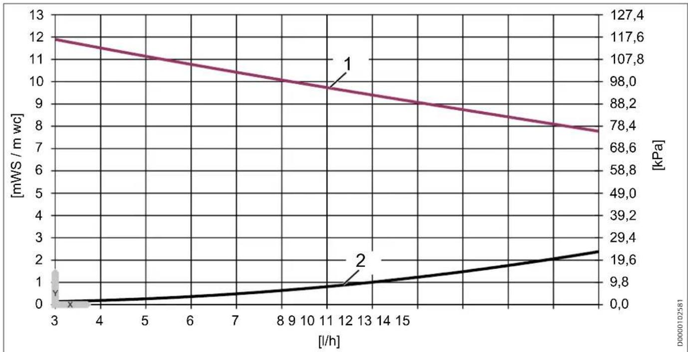 STIEBEL ELTRON PMG 2 - Diagrammes de pression - 3