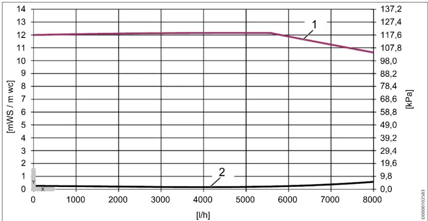 STIEBEL ELTRON PMG 2 - Diagrammi della pressione - 5