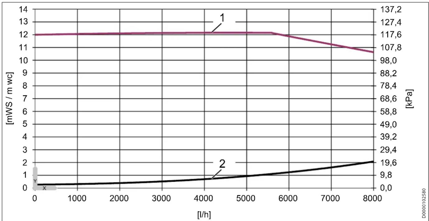 STIEBEL ELTRON PMG 2 - Diagrammes de pression - 2