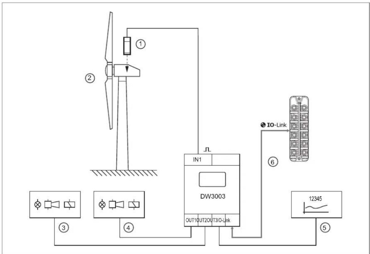 IFM DW3003 - Contrôle de vitesse de rotation - 1