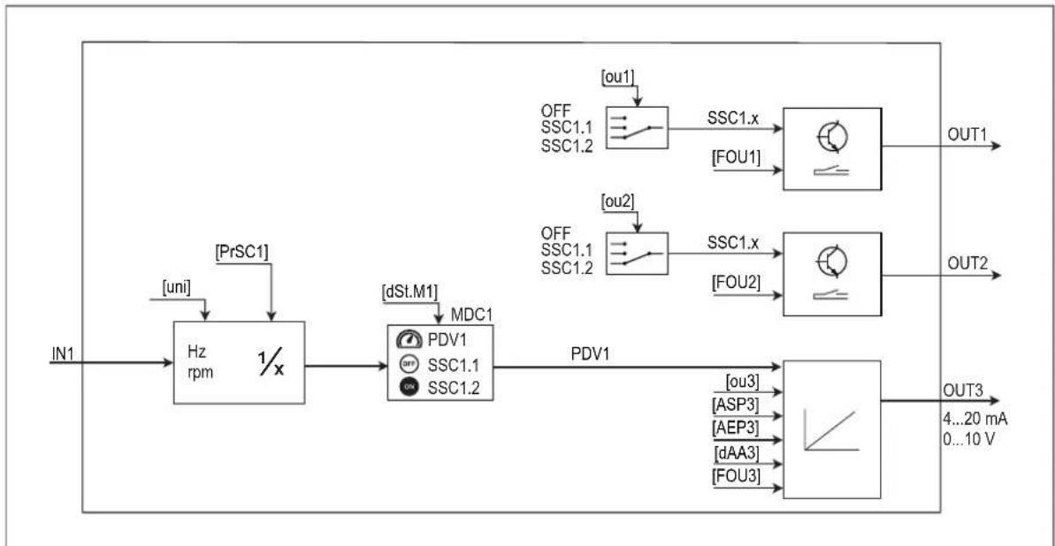 IFM DW3003 - Fonction - 1