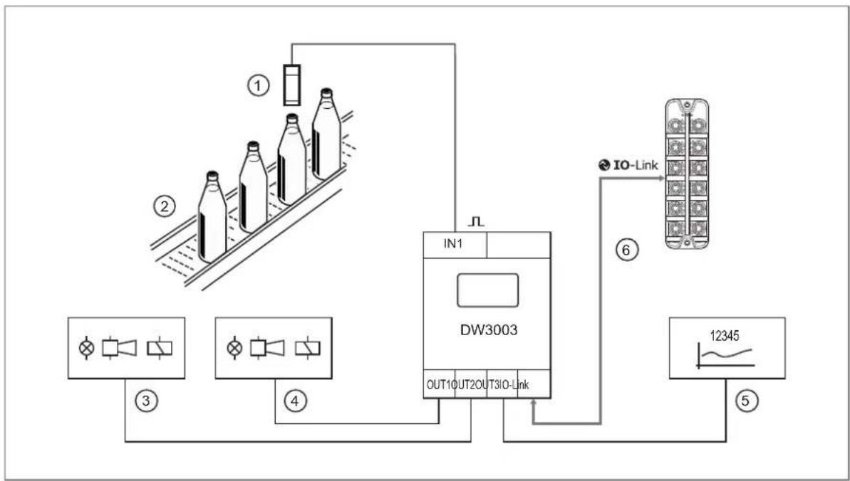 IFM DW3003 - Detection d'un nombre de pieces par unité de temps et conversion de la valeur mesurée en un signal analogique standard - 1
