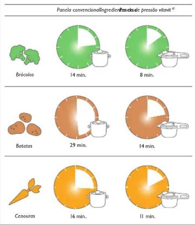 Fissler Vitavit Edition Design - Rápido esclarecimento sobre cozinho na pressão - 1