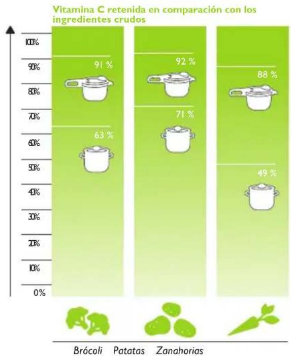 Fissler Vitavit Edition Design - Breve explicación sobre la cocción a presión - 2