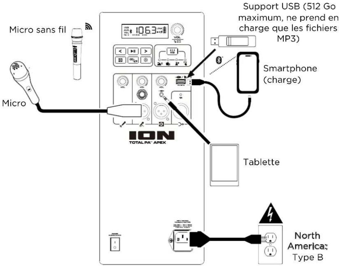 Micro sans fil Micro USB 106.3 LNA VOL VOL VOL S - 2.000 Micro I ON TOTAL PA APEX Support USB (512 Go maximum, ne prend en charge que les fichiers MP3) Smartphone (charge) Tablette North America: Type B