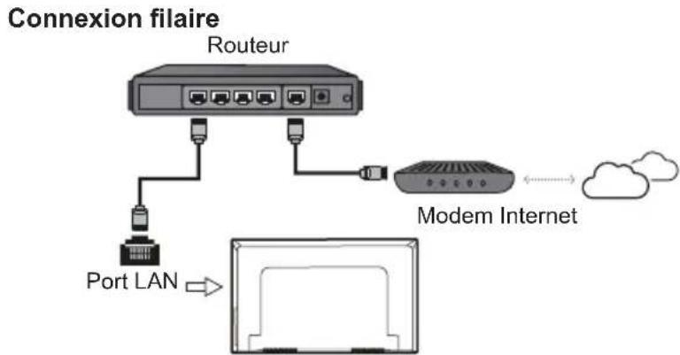 TCL 32S41K - Connexion à Internet - 1