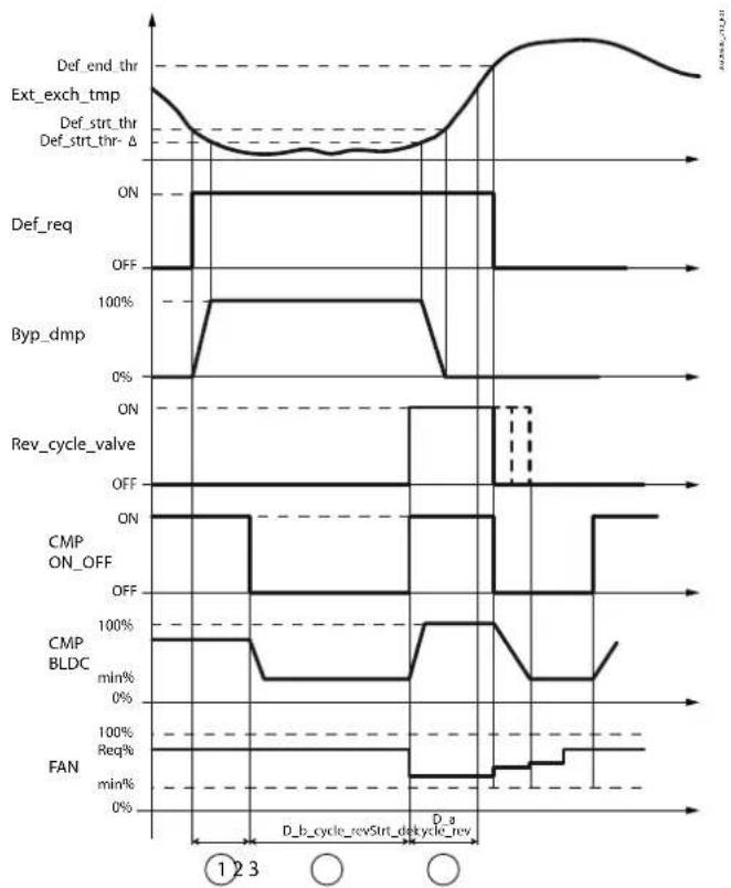Carel k.AIR - Phase 3 - Action d'inversion du cycle - 1
