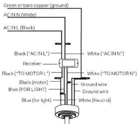 Green or bare copper (ground) AC IN N (White) AC IN L (Black) Black ("AC IN L") Receiver Black ("TO MOTOR L") Black (motor) Blue (FOR LIGHT) Blue (for light) White ("AC IN N") White ("TO MOTOR N") Ground wire Ground wire White (Neutral)