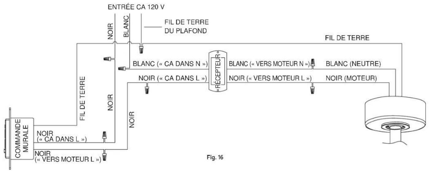 ENTRÉE CA 120 V NOIR BLANC FIL DE TERRE DU PLAFOND BLANC (« CA DANS N ») NOIR (« CA DANS L ») RECEPTEUR NOIR (« VERS MOTEUR L ») FIL DE TERRE BLANC (« VERS MOTEUR N ») NOIR (« VERS MOTEUR L ») BLANC (NEUTRE) NOIR (MOTEUR) COMMANDE MURALE NOIR (« CA DANS L ») NOIR (« VERS MOTEUR L ») Fig. 16