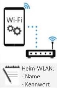 Wi-Fi Heim-WLAN: - Name - Kennwort