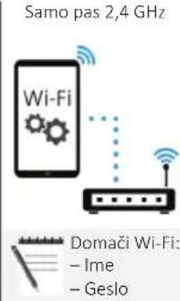 Samo pas 2,4 GHz Wi-Fi Domači Wi-Fi: - Ime - Geslo