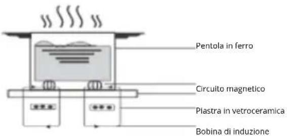 Pentola in ferro Circuito magnetico Plastra in vetroceramica Bobina di induzione