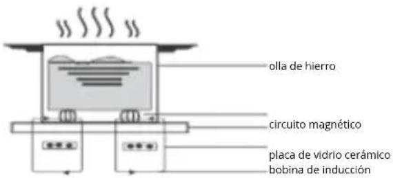 olla de hierro circuito magnético placa de vidrio cerámico bobina de inducción
