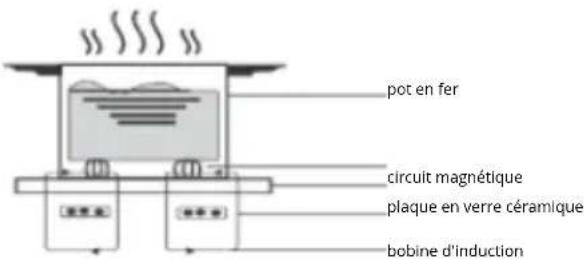 pot en fer circuit magnétique plaque en verre céramique bobine d'induction