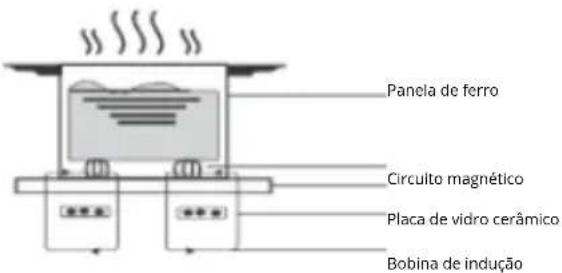Panela de ferro Circuito magnético Placa de vidro cerâmico Bobina de indução
