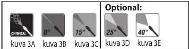 CHEMICAL kuva 3A 0° kuva 3B 15° kuva 3C Optional: 25° kuva 3D 40° kuva 3E