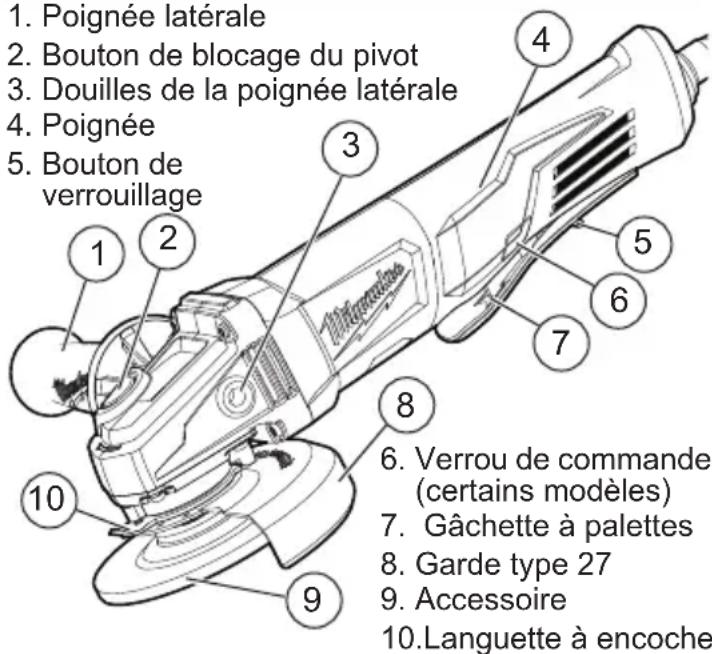 1. Poignée latérale 2. Bouton de blocage du pivot 3. Douilles de la poignée latérale 4. Poignée 5. Bouton de verrouillage 6. Verrou de commande (certains modèles) 7. Gâchette à palettes 8. Garde type 27 9. Accessoire 10. Languette à encoche