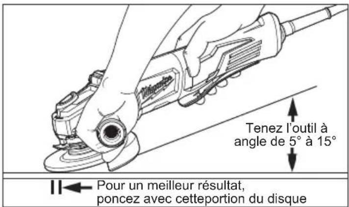 Tenez l'outil à angle de 5° à 15° Pour un meilleur résultat, poncez avec cette portion du disque
