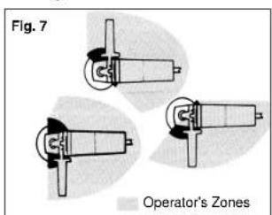 Fig. 7 Operator's Zones
