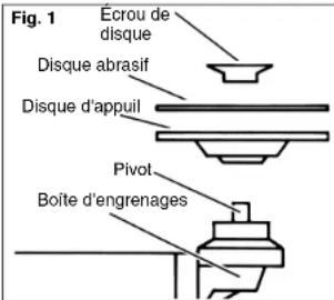 Fig. 1 Écrou de disque Disque abrasif Disque d'appuil Pivot Boîte d'engrenages