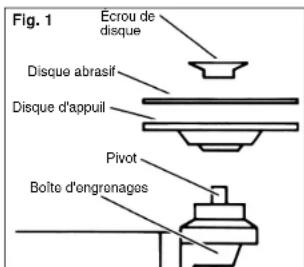 Fig. 1 Écrou de disque Disque abrasif Disque d'appuil Pivot Boîte d'engrenages