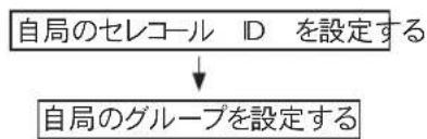 MOTOROLA CL08 - 自局の Seven-Co-1el ID 設定する - 1
