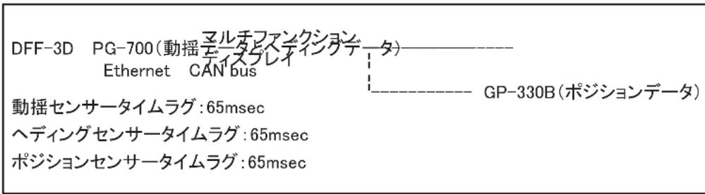 FURUNO DFF3D - 同期(タイムラグ)設定 - 2