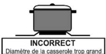 INCORRECT Diamètre de la casserole trop grand