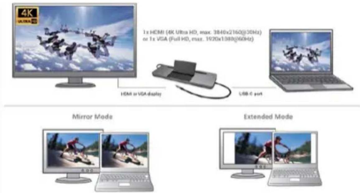 4K ULTRA HD 1x HDMI (4K Ultra HD, max. 3840x2160@30Hz) or 1x VGA (Full HD, max. 1920x1080@60Hz) HDMI to VGA display USB-C port Mirror Mode Extended Mode