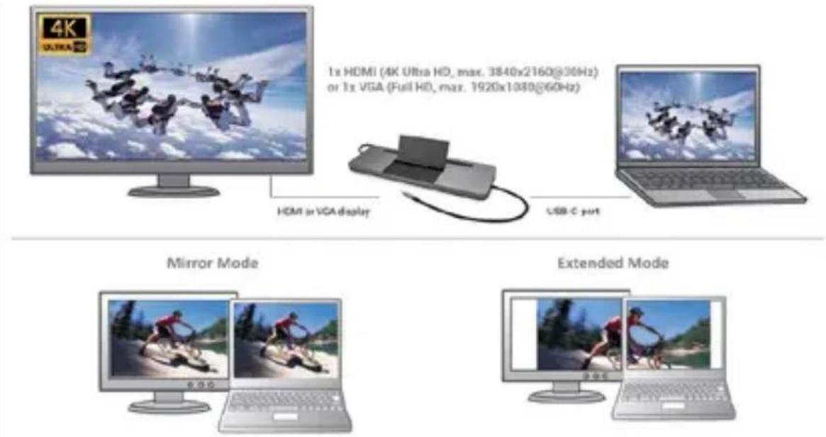 4K ULTRA 1x HDMI (4K Ultra HD, max. 3840x2160@36Hz) or 1x VGA (Full HD, max. 1920x1080@60Hz) HDMI in VCA display USB-C port Mirror Mode Extended Mode