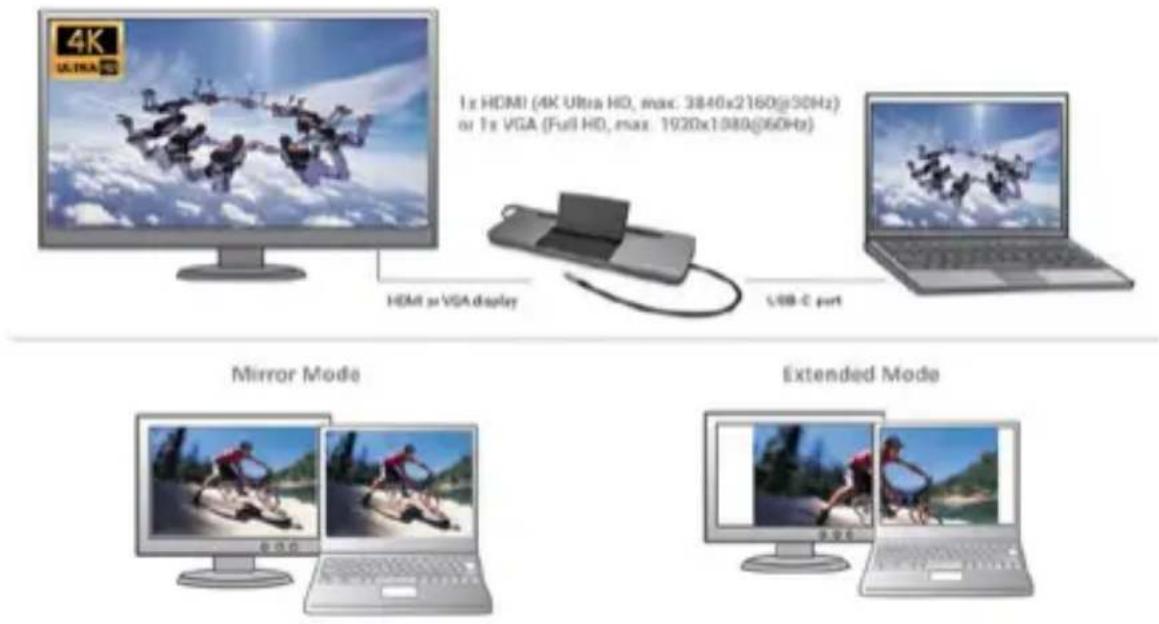 4K ULTRA HD 1x HDMI (4K Ultra HD, max: 3846x2160@30Hz) or 1x VGA (Full HD, max: 1920x1980@60Hz) HDMI or VGA display USB-C port Mirror Mode Extended Mode