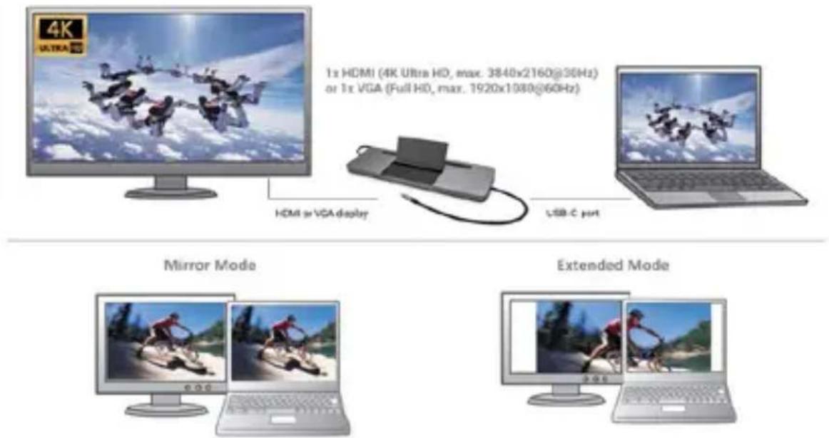 4K ULTRA HD 1x HDMI (4K Ultra HD, max. 3840x2160@30Hz) or 1x VGA (Full HD, max. 1920x1080@60Hz) HDMI or VGA display USB-C port Mirror Mode Extended Mode