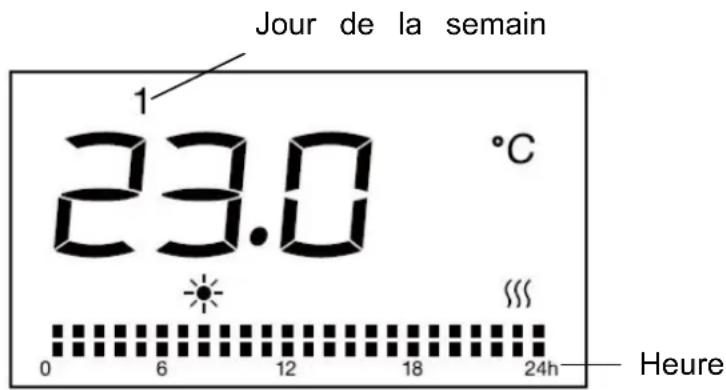 Jour de la semain 1 23.0 °C 0 6 12 18 24h Heure