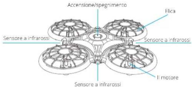 Accensione/spegnimento Elica Sensore a infrarossi Sensore a infrarossi Il motore Sensore a infrarossi