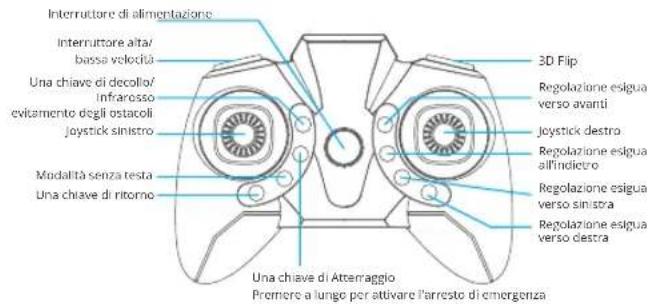 Interruttore di alimentazione Interruttore alta/ bassa velocità Una chiave di decollo/ infrarosso evicamento degli ostacoli joystick sinistro Modalità senza testa Una chiave di ritorno 3D Flip Regolazione esigua verso avanti joystick destro Regolazione esigua all'indictro Regolazione esigua verso sinistra Regolazione esigua verso destra Una chiave di Attenaggio Premere a lungo per attivare l'arresto di emergenza