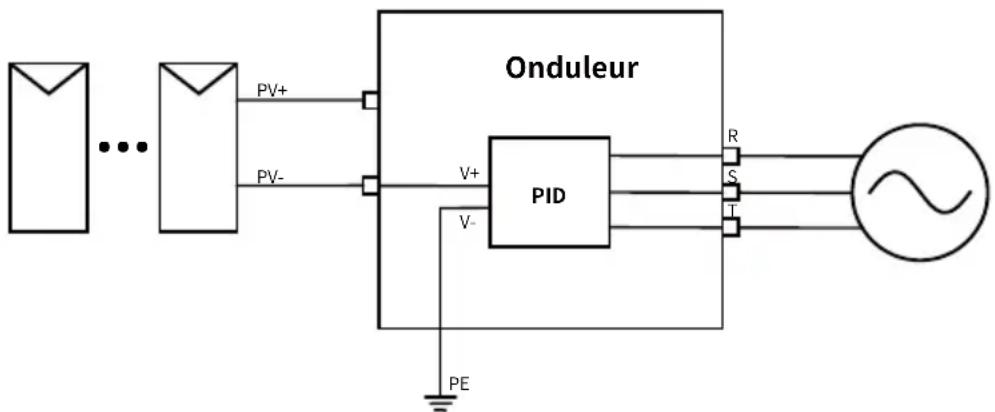 Deye SUN12KG06P3EUBM2P1 - Fonction Anti-PID (optionnelle) - 1