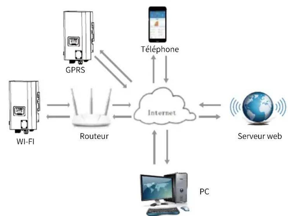 Deye SUN3KG06P3EUBM2P1 - Connexion de surveillance de l'onduleur - 1