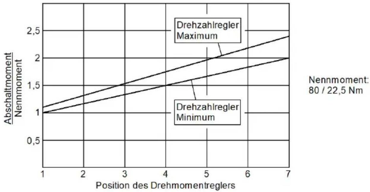 Eibenstock EHB 322.2 RRL - Wirkungsweise der Momentregulierung - 1