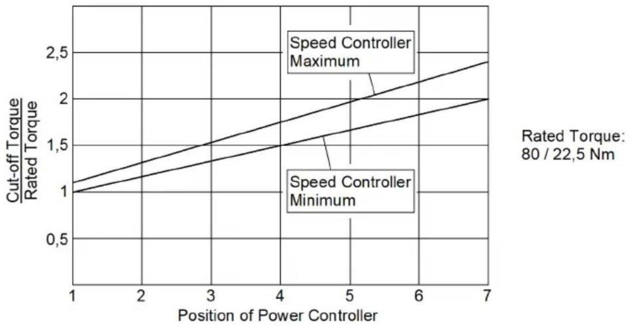 Eibenstock EHB 322.2 RRL - Modo de funcionamiento del control de par - 1