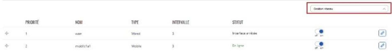 PRIORITY NOM TYPE INTERVALLE STATUT 1 wan Wired 3 Interface arrêtée of 40° 2 mob1s1a1 Mobile 3 En ligne of 60° Gestion rhesau