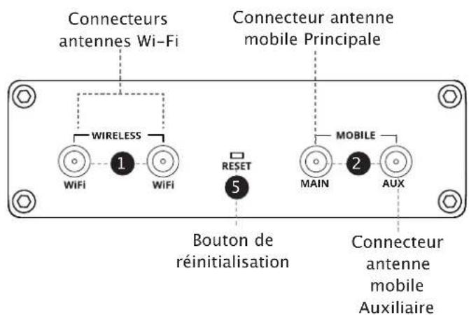 Connecteurs antennes Wi-Fi WIRELESS Connecteur antenne mobile Principale 1 WiFi RESET 5 MAIN 2 MOBILE AUX Bouton de réinitialisation Connecteur antenne mobile Auxiliaire